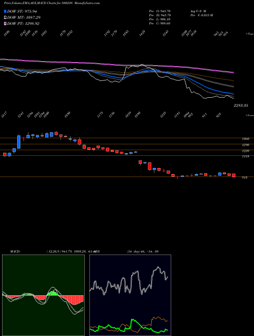 Munafa WHIRLPOOL (500238) stock tips, volume analysis, indicator analysis [intraday, positional] for today and tomorrow