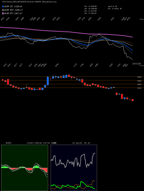 MACD charts various settings share 500238 WHIRLPOOL BSE Stock exchange 