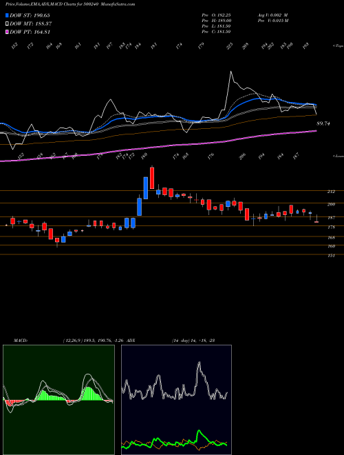 MACD charts various settings share 500240 KINETIC ENG. BSE Stock exchange 