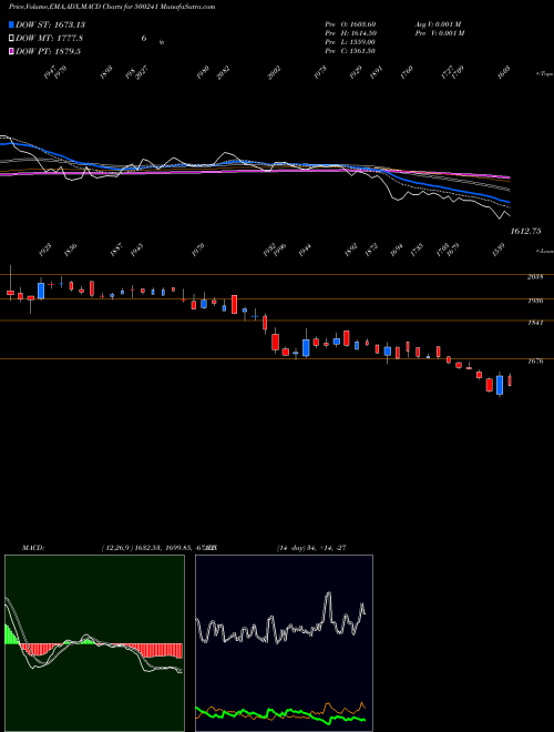 Munafa KIRL.BROS. (500241) stock tips, volume analysis, indicator analysis [intraday, positional] for today and tomorrow