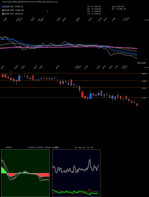 MACD charts various settings share 500241 KIRL.BROS. BSE Stock exchange 