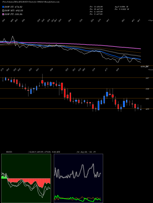 MACD charts various settings share 500245 KIRL.FERROUS BSE Stock exchange 