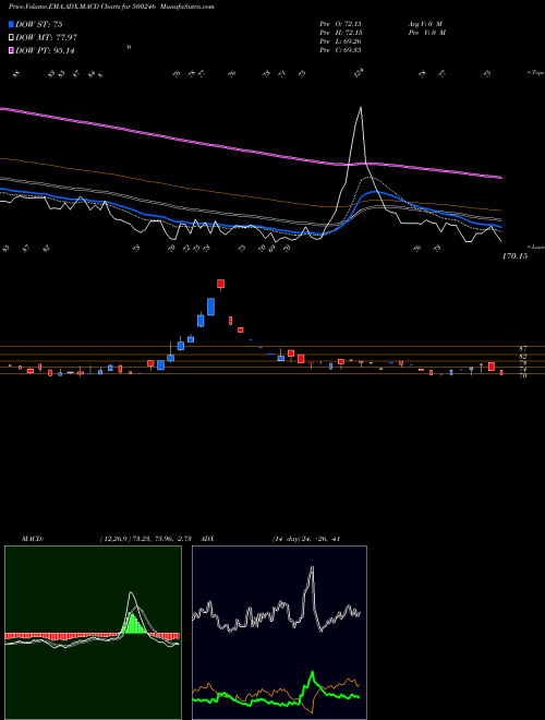 MACD charts various settings share 500246 ENVAIN ELECT BSE Stock exchange 