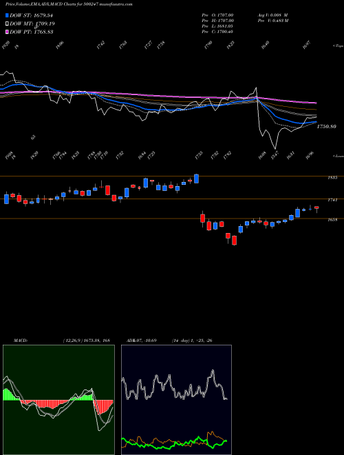 MACD charts various settings share 500247 KOTAK MAH.BK BSE Stock exchange 