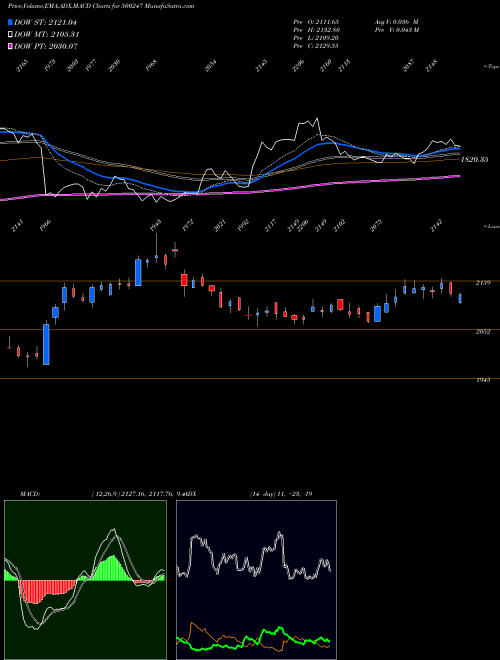 MACD charts various settings share 500247 KOTAK MAH.BK BSE Stock exchange 