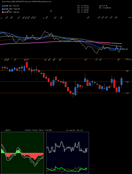 Munafa KSB (500249) stock tips, volume analysis, indicator analysis [intraday, positional] for today and tomorrow