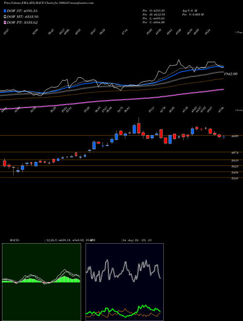MACD charts various settings share 500249 KSB BSE Stock exchange 