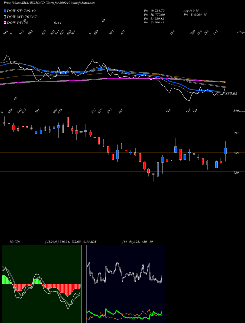 MACD charts various settings share 500249 KSB BSE Stock exchange 