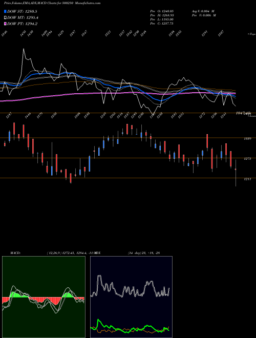 Munafa L.G.BALKRISH (500250) stock tips, volume analysis, indicator analysis [intraday, positional] for today and tomorrow