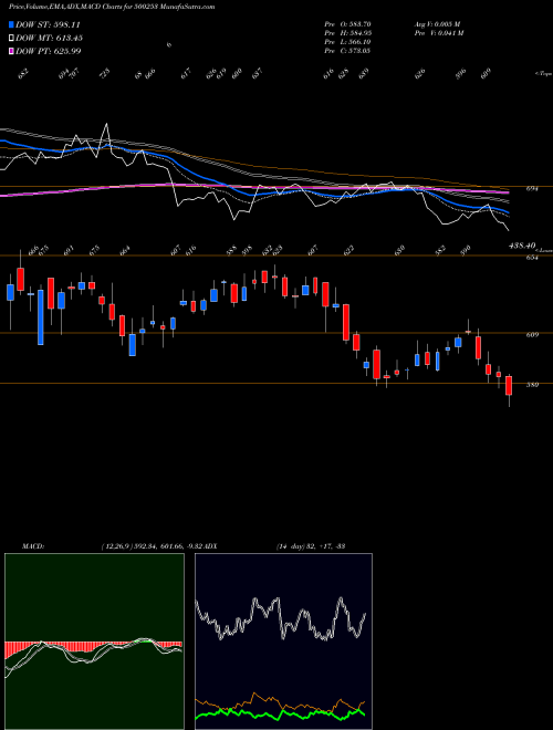 Munafa LIC HOUS.FIN (500253) stock tips, volume analysis, indicator analysis [intraday, positional] for today and tomorrow