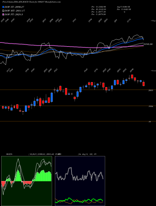 MACD charts various settings share 500257 LUPIN LTD. BSE Stock exchange 