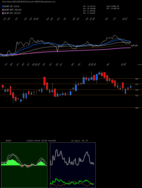 Munafa LYKA LABS (500259) stock tips, volume analysis, indicator analysis [intraday, positional] for today and tomorrow