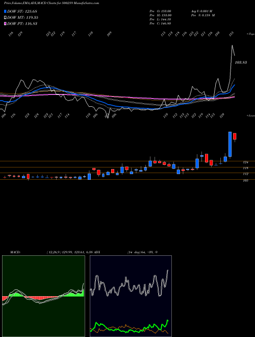 Munafa LYKA LABS (500259) stock tips, volume analysis, indicator analysis [intraday, positional] for today and tomorrow