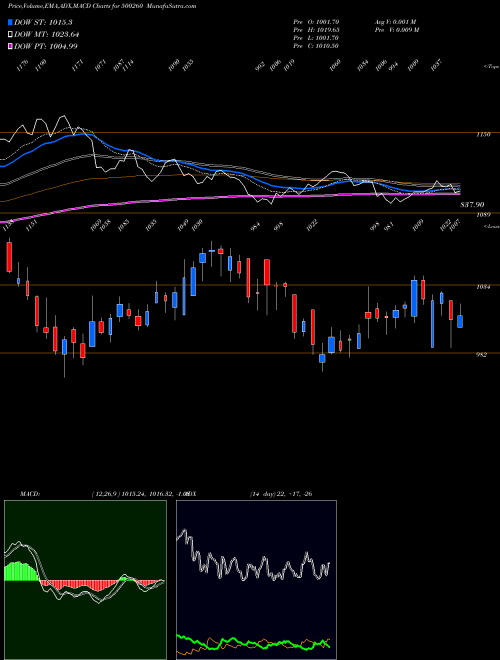 Munafa RAMCOCEM (500260) stock tips, volume analysis, indicator analysis [intraday, positional] for today and tomorrow