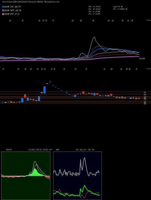 Munafa HYBRIDFIN (500262) stock tips, volume analysis, indicator analysis [intraday, positional] for today and tomorrow