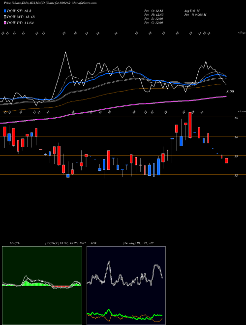 MACD charts various settings share 500262 HYBRIDFIN BSE Stock exchange 