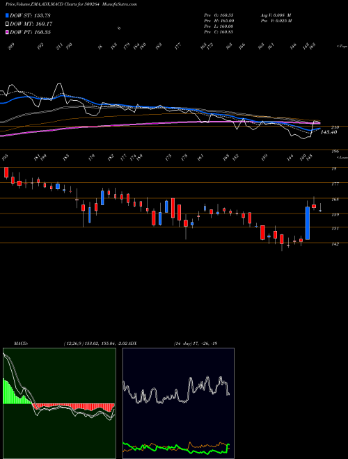 MACD charts various settings share 500264 MAFATLAL IND BSE Stock exchange 