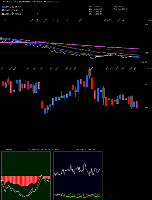 MACD charts various settings share 500265 MAH.SEAMLESS BSE Stock exchange 