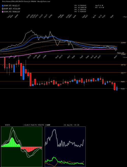 MACD charts various settings share 500266 MAH.SCOOTER BSE Stock exchange 