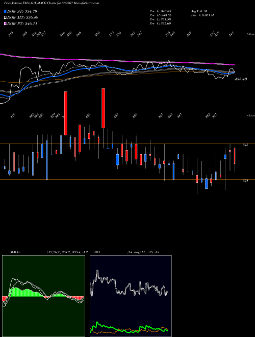 MACD charts various settings share 500267 MAJESTIC AUT BSE Stock exchange 
