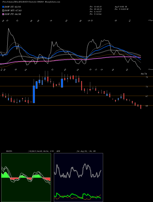 Munafa MANALI PETRO (500268) stock tips, volume analysis, indicator analysis [intraday, positional] for today and tomorrow