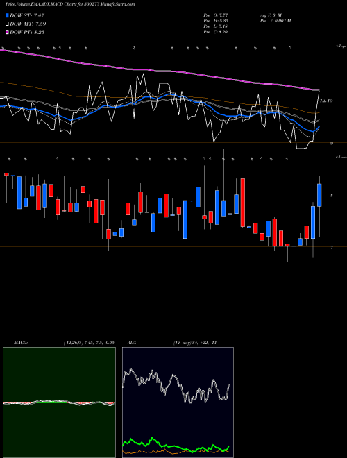 Munafa MID INDIA IN (500277) stock tips, volume analysis, indicator analysis [intraday, positional] for today and tomorrow