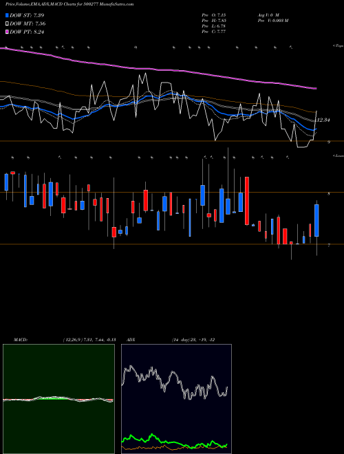 MACD charts various settings share 500277 MID INDIA IN BSE Stock exchange 