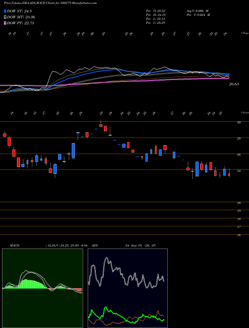 MACD charts various settings share 500279 MIRC ELECT BSE Stock exchange 