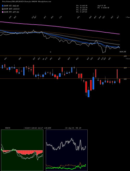 Munafa CENTURY ENKA (500280) stock tips, volume analysis, indicator analysis [intraday, positional] for today and tomorrow