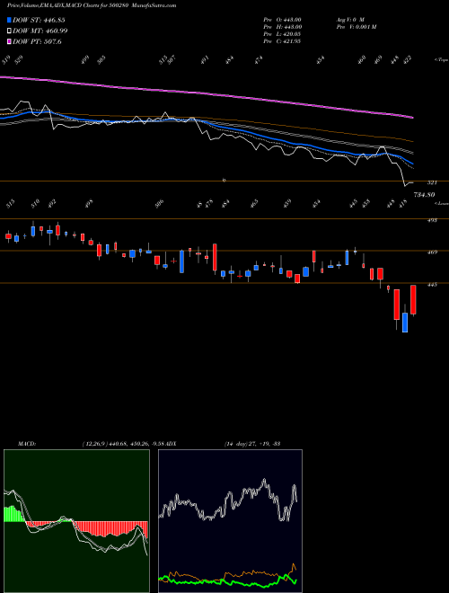 MACD charts various settings share 500280 CENTURY ENKA BSE Stock exchange 