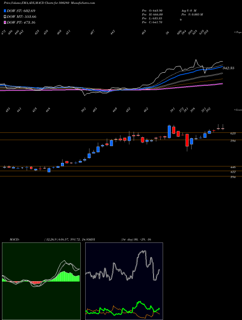 MACD charts various settings share 500280 CENTURY ENKA BSE Stock exchange 