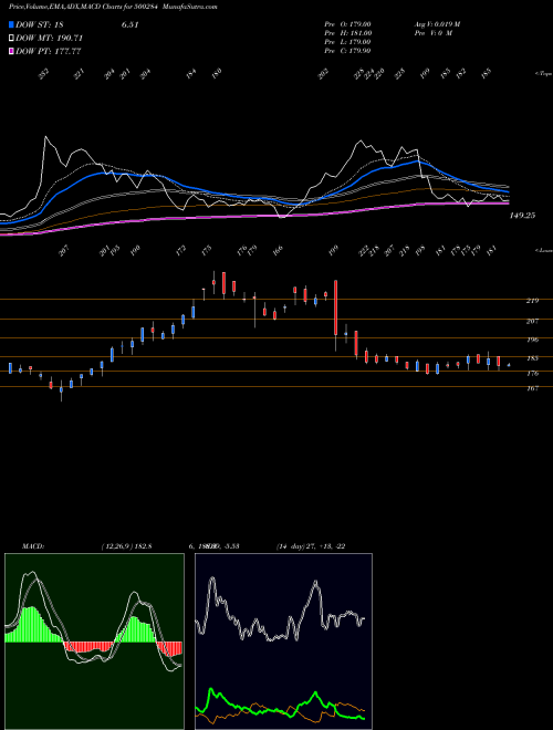 Munafa LORDS CHLORO (500284) stock tips, volume analysis, indicator analysis [intraday, positional] for today and tomorrow