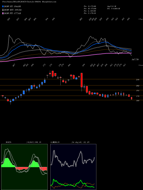 MACD charts various settings share 500284 LORDS CHLORO BSE Stock exchange 