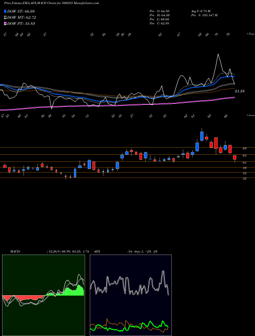 MACD charts various settings share 500285 SPICEJET LTD BSE Stock exchange 