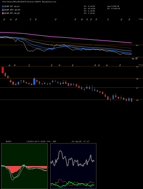 MACD charts various settings share 500288 MOREPEN LAB. BSE Stock exchange 