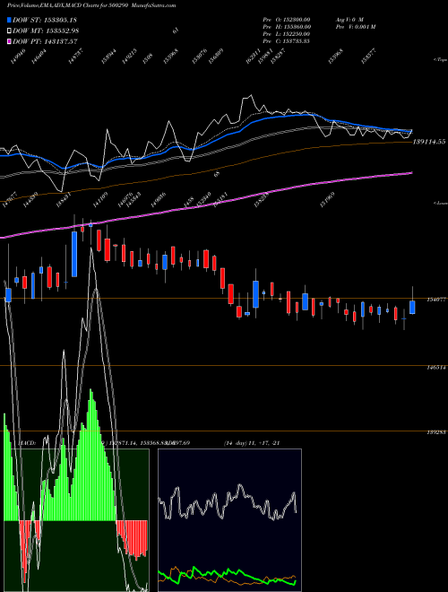 Munafa MRF LTD. (500290) stock tips, volume analysis, indicator analysis [intraday, positional] for today and tomorrow