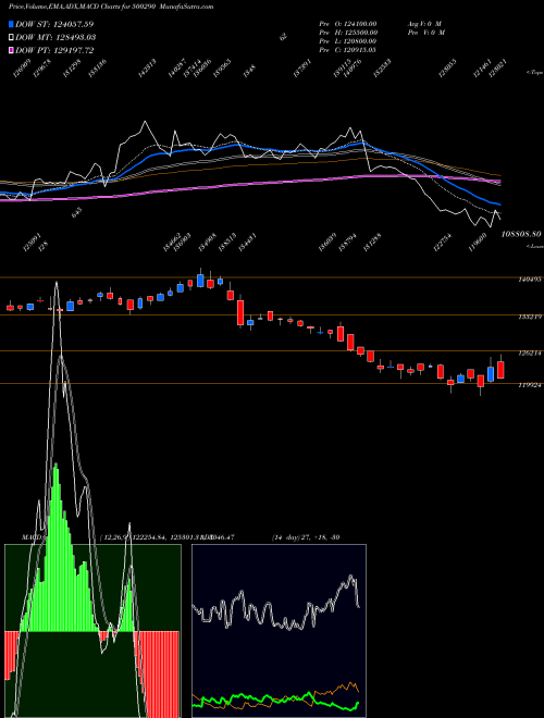 Munafa MRF LTD. (500290) stock tips, volume analysis, indicator analysis [intraday, positional] for today and tomorrow