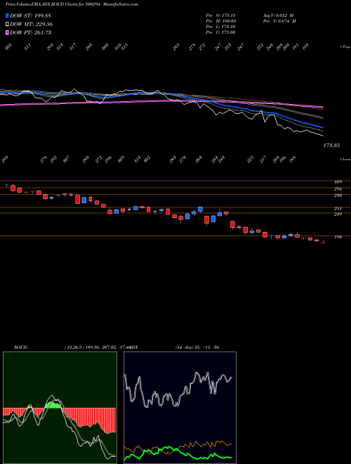 Munafa NCC (500294) stock tips, volume analysis, indicator analysis [intraday, positional] for today and tomorrow