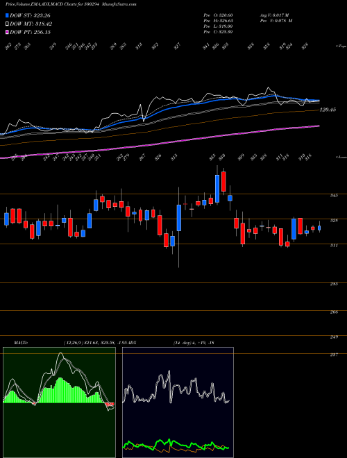 Munafa NCC (500294) stock tips, volume analysis, indicator analysis [intraday, positional] for today and tomorrow