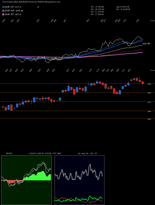 MACD charts various settings share 500295 VEDL BSE Stock exchange 