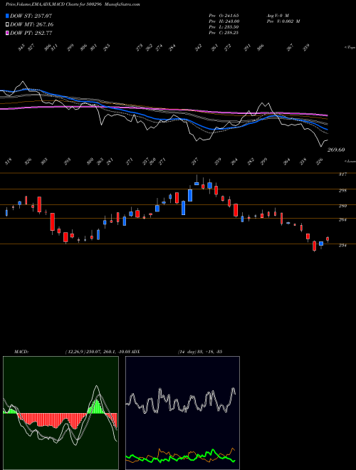 Munafa NAHAR SPG. (500296) stock tips, volume analysis, indicator analysis [intraday, positional] for today and tomorrow