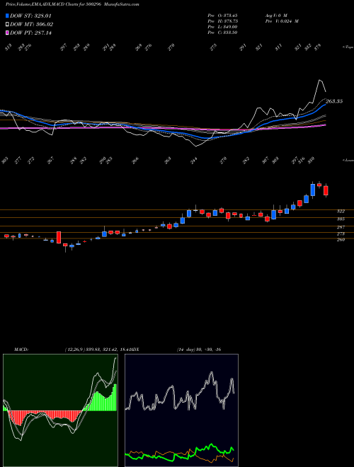 MACD charts various settings share 500296 NAHAR SPG. BSE Stock exchange 