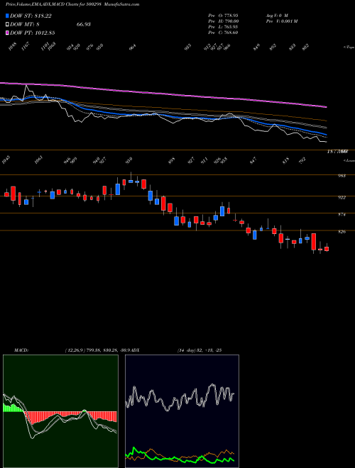 Munafa NAT.PEROXIDE (500298) stock tips, volume analysis, indicator analysis [intraday, positional] for today and tomorrow