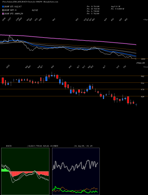 MACD charts various settings share 500298 NAT.PEROXIDE BSE Stock exchange 