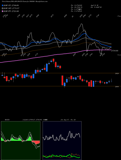 Munafa GRASIM IND. (500300) stock tips, volume analysis, indicator analysis [intraday, positional] for today and tomorrow