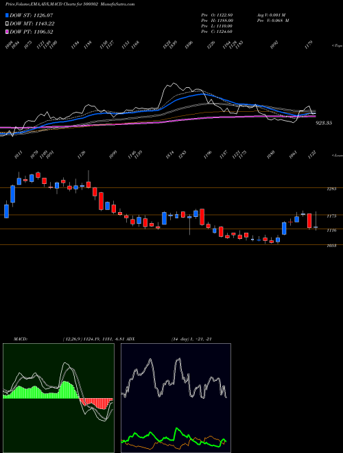 Munafa PEL (500302) stock tips, volume analysis, indicator analysis [intraday, positional] for today and tomorrow