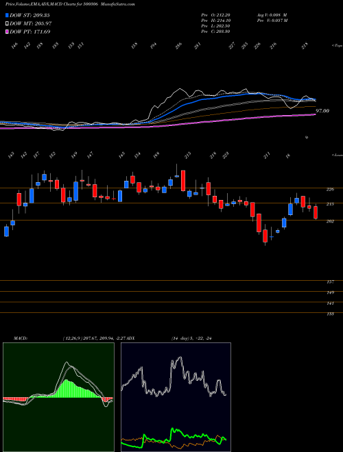 MACD charts various settings share 500306 JAYKAY BSE Stock exchange 