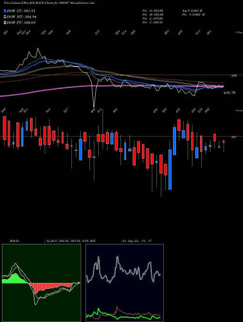 Munafa NIRLON (500307) stock tips, volume analysis, indicator analysis [intraday, positional] for today and tomorrow