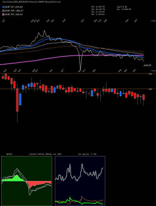 MACD charts various settings share 500307 NIRLON BSE Stock exchange 
