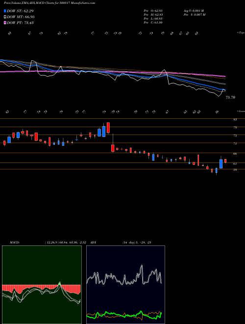 Munafa OSWAL AGRO. (500317) stock tips, volume analysis, indicator analysis [intraday, positional] for today and tomorrow